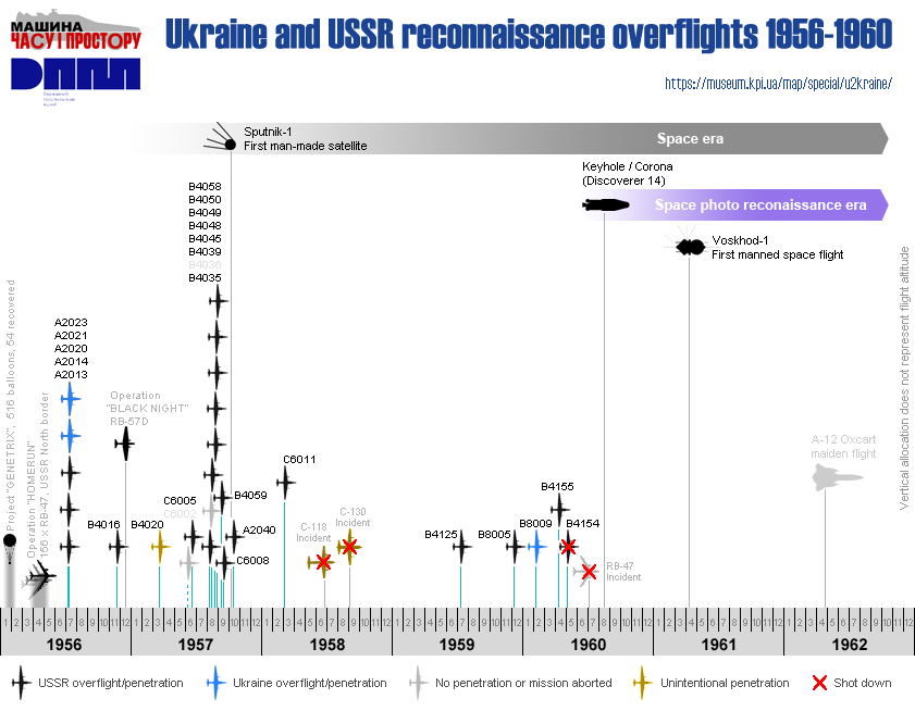 U-2 Overflight timeline
